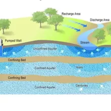Illustration of aquifer