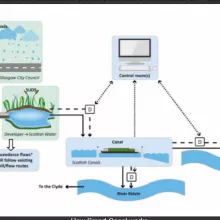 Schematic diagram of how the Smart Canal System works. picture from Fairfield Control Systems