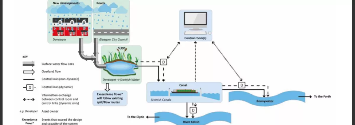 Schematic diagram of how the Smart Canal System works. picture from Fairfield Control Systems